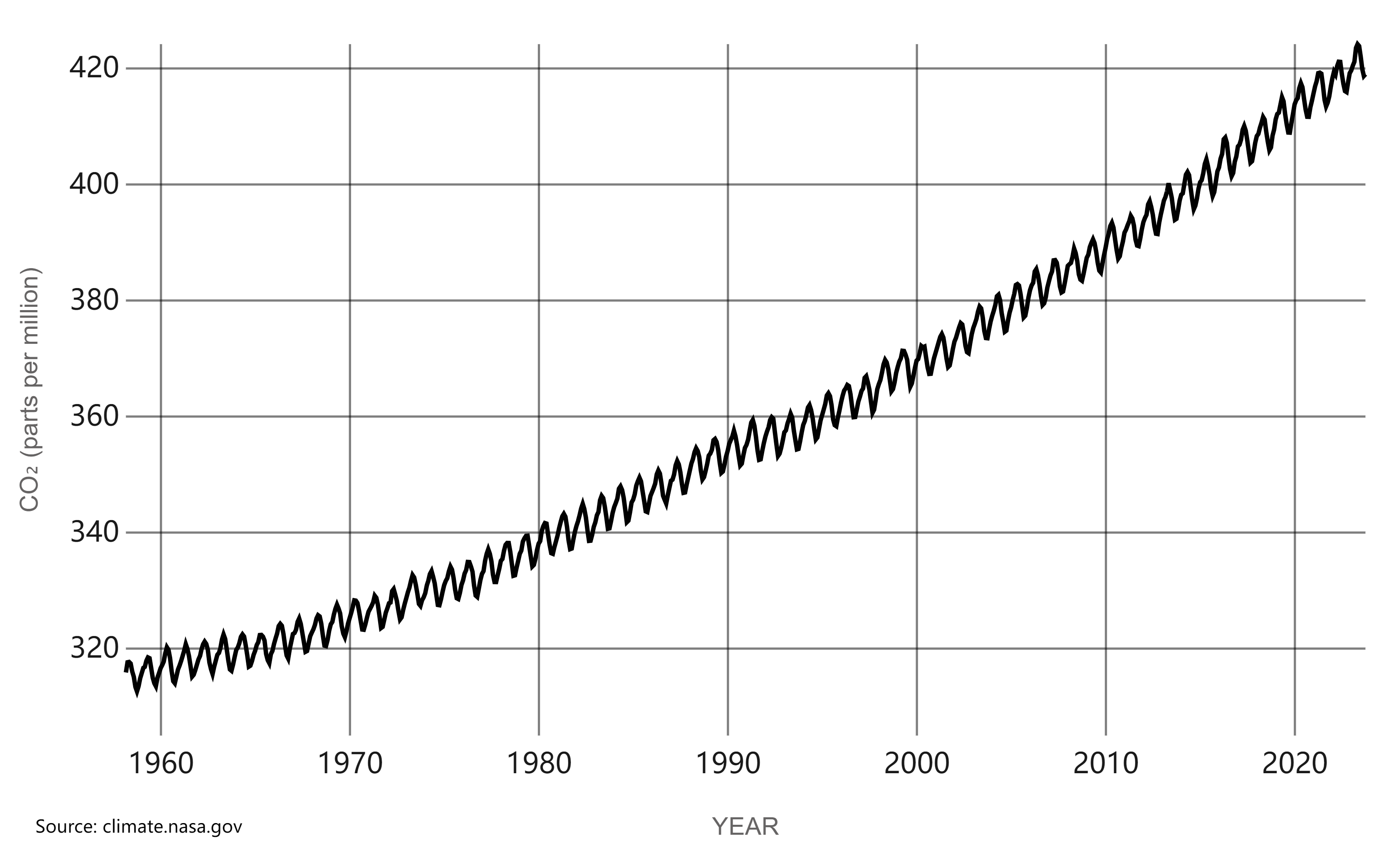 全球二氧化碳浓度